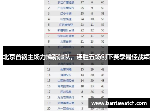 北京首钢主场力擒新疆队，连胜五场创下赛季最佳战绩